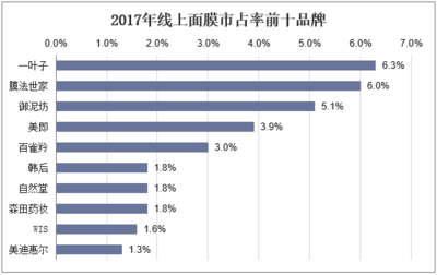 2018年中国面膜行业发展现状及市场格局分析 国产劲头正盛