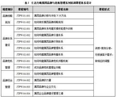 2014年仁达方略集团品牌、服务与产品体系及品牌管理解析